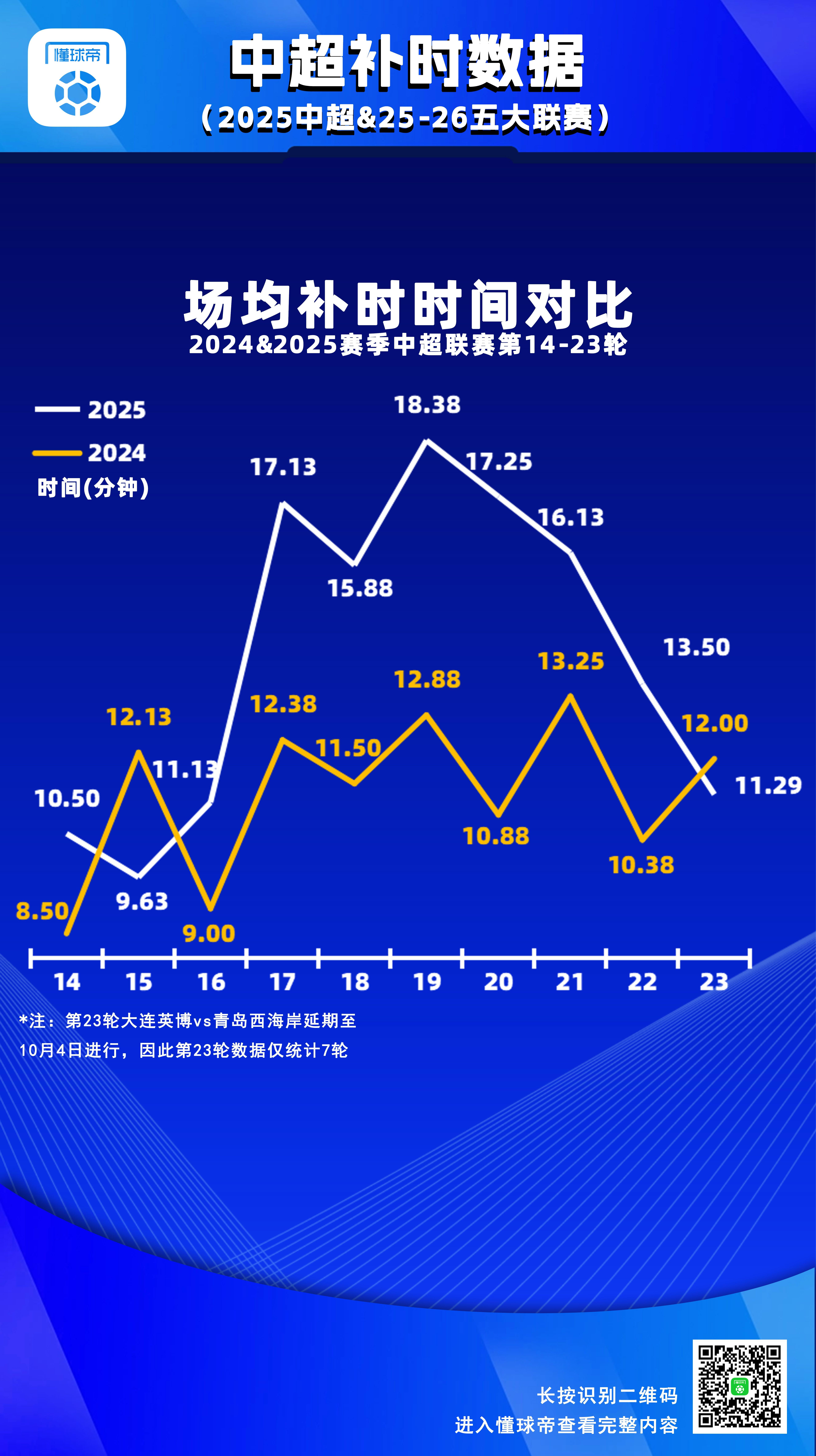 开云集团-场均超15分钟，中超第17-21轮补时时间较上赛季同期大幅增加
