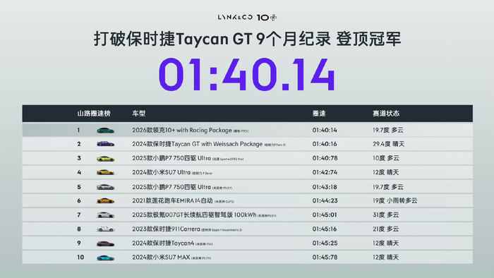 开云公司-领克10+以1分40秒14刷新亚洲山脊赛道纪录|保时捷|Taycan|保罗车闻|保罗|大v_新浪体育_新浪新闻