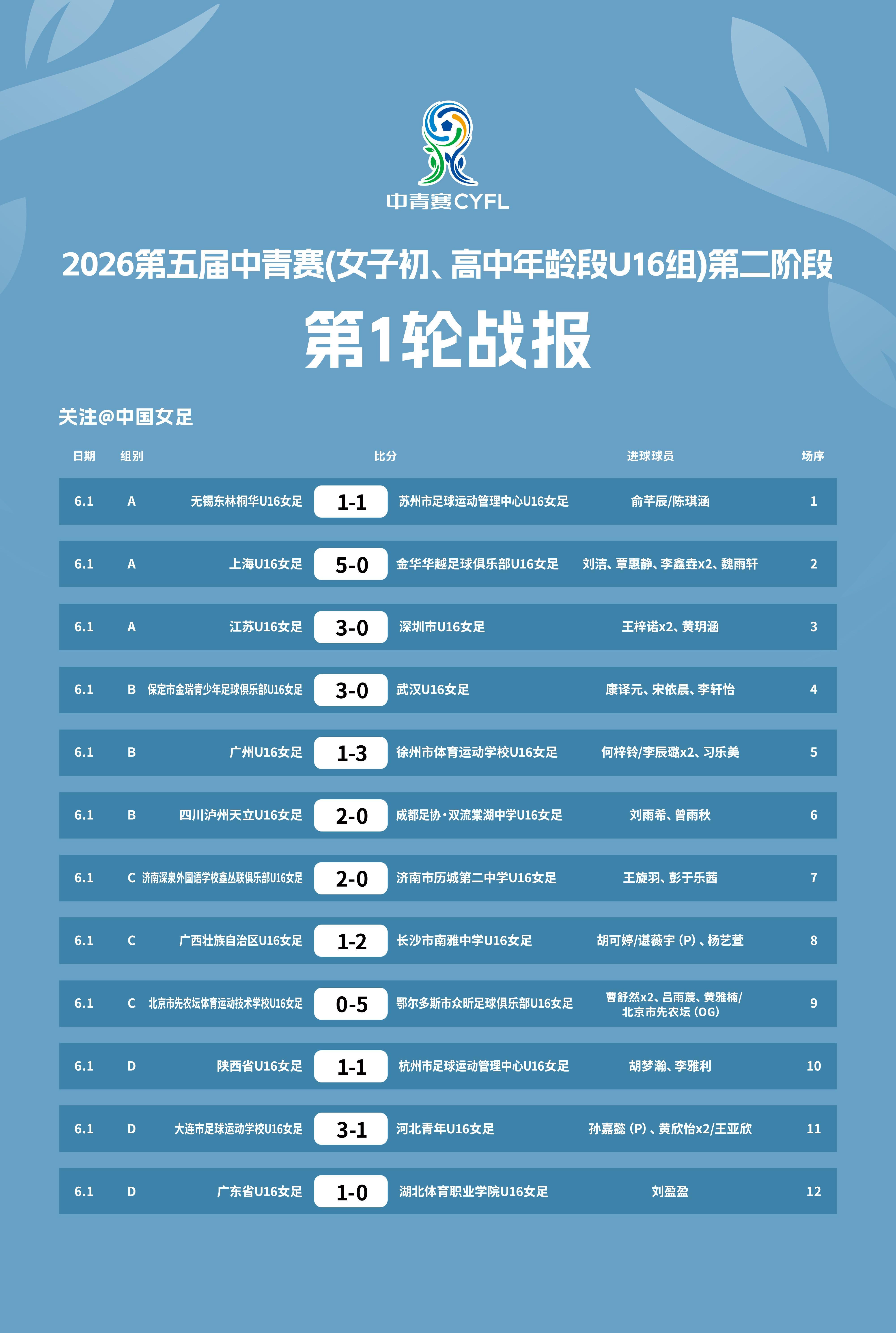 开云小组-2026第五届中青赛女子U16组赛果出炉